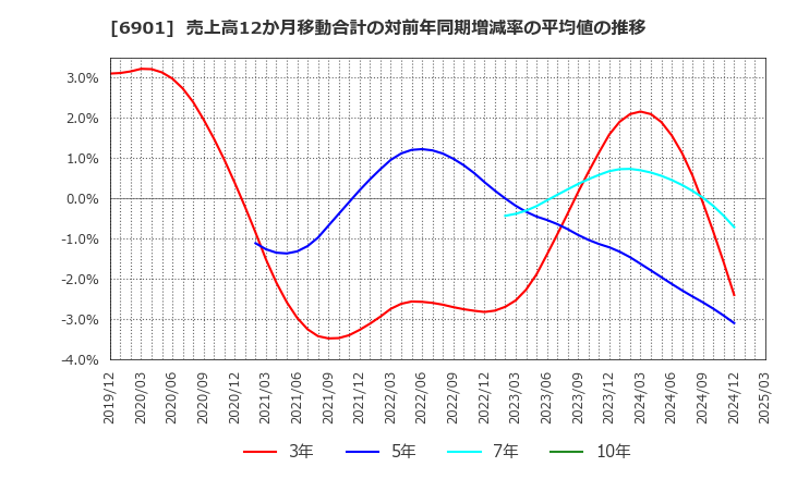 6901 澤藤電機(株): 売上高12か月移動合計の対前年同期増減率の平均値の推移