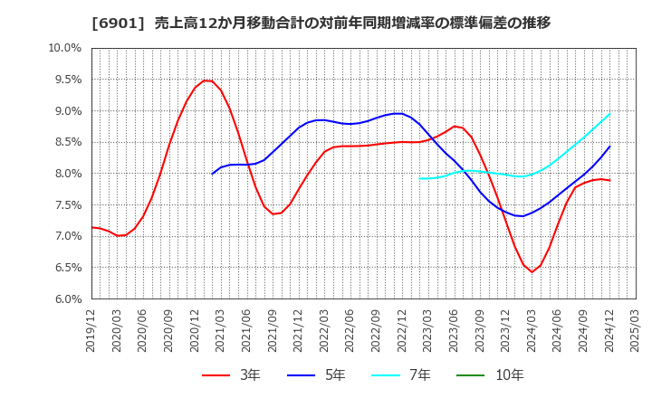 6901 澤藤電機(株): 売上高12か月移動合計の対前年同期増減率の標準偏差の推移