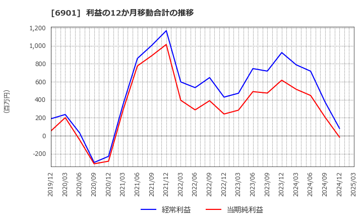 6901 澤藤電機(株): 利益の12か月移動合計の推移