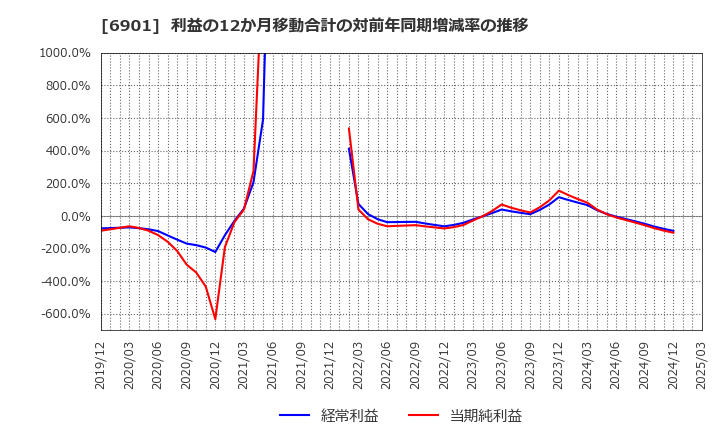6901 澤藤電機(株): 利益の12か月移動合計の対前年同期増減率の推移