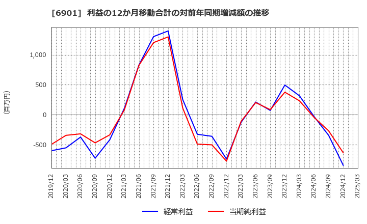 6901 澤藤電機(株): 利益の12か月移動合計の対前年同期増減額の推移