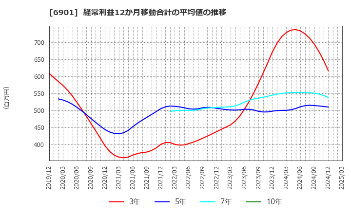 6901 澤藤電機(株): 経常利益12か月移動合計の平均値の推移