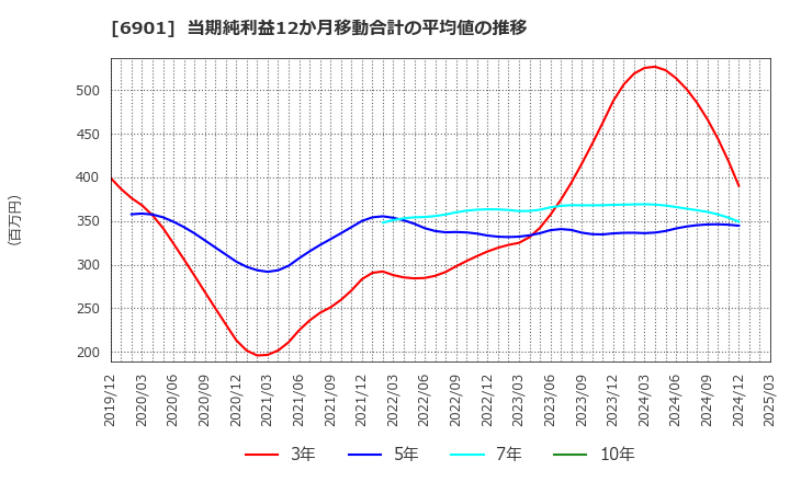 6901 澤藤電機(株): 当期純利益12か月移動合計の平均値の推移