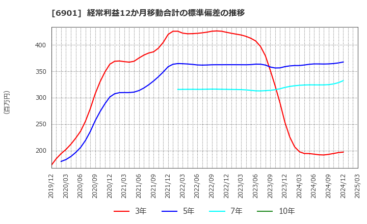 6901 澤藤電機(株): 経常利益12か月移動合計の標準偏差の推移