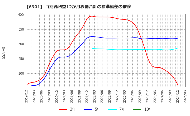 6901 澤藤電機(株): 当期純利益12か月移動合計の標準偏差の推移