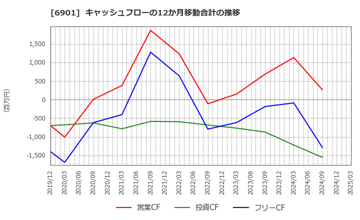 6901 澤藤電機(株): キャッシュフローの12か月移動合計の推移
