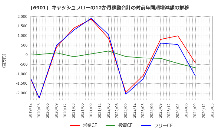 6901 澤藤電機(株): キャッシュフローの12か月移動合計の対前年同期増減額の推移