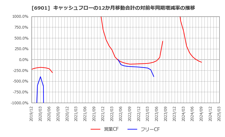 6901 澤藤電機(株): キャッシュフローの12か月移動合計の対前年同期増減率の推移