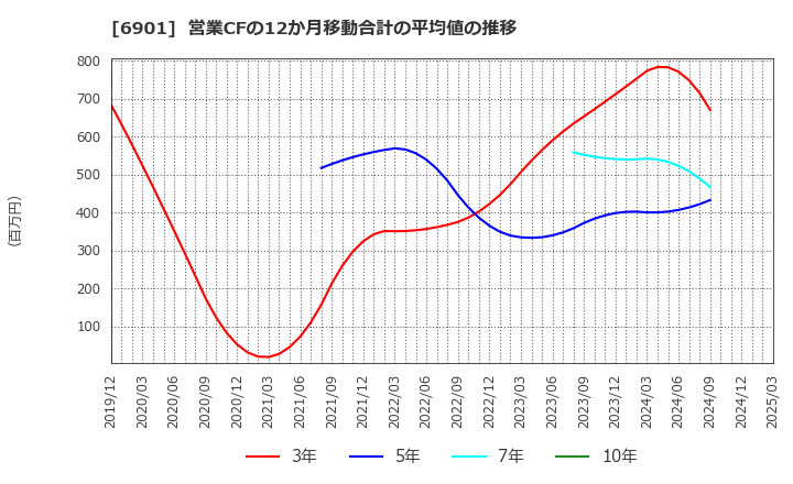 6901 澤藤電機(株): 営業CFの12か月移動合計の平均値の推移