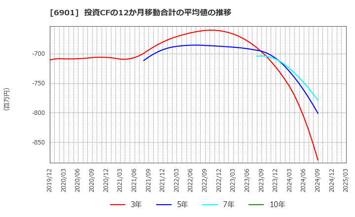 6901 澤藤電機(株): 投資CFの12か月移動合計の平均値の推移