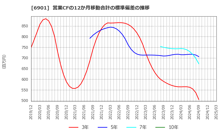 6901 澤藤電機(株): 営業CFの12か月移動合計の標準偏差の推移