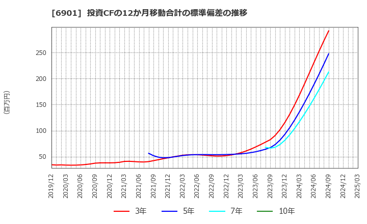 6901 澤藤電機(株): 投資CFの12か月移動合計の標準偏差の推移