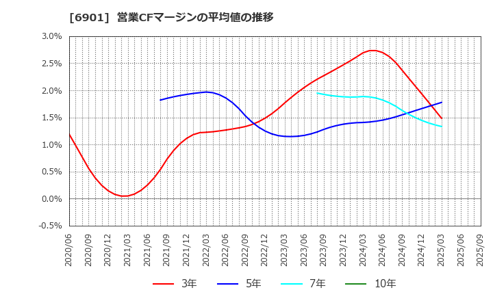 6901 澤藤電機(株): 営業CFマージンの平均値の推移