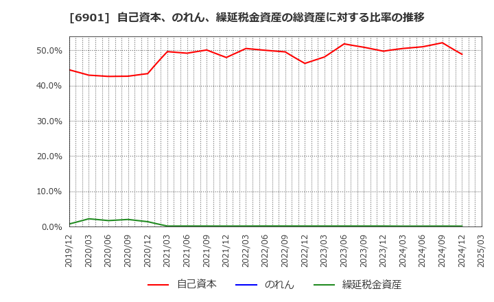 6901 澤藤電機(株): 自己資本、のれん、繰延税金資産の総資産に対する比率の推移