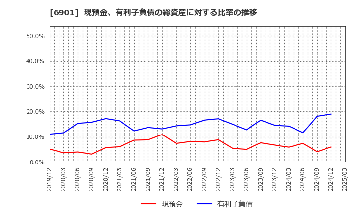 6901 澤藤電機(株): 現預金、有利子負債の総資産に対する比率の推移
