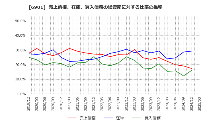 6901 澤藤電機(株): 売上債権、在庫、買入債務の総資産に対する比率の推移
