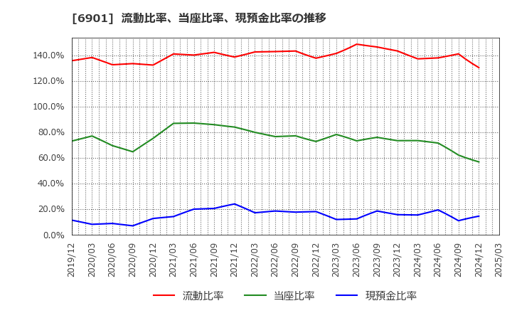 6901 澤藤電機(株): 流動比率、当座比率、現預金比率の推移