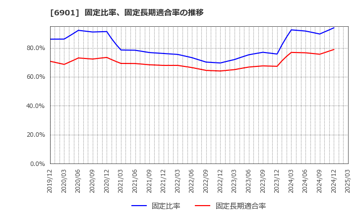 6901 澤藤電機(株): 固定比率、固定長期適合率の推移