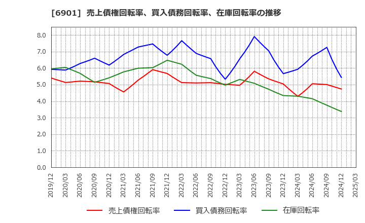 6901 澤藤電機(株): 売上債権回転率、買入債務回転率、在庫回転率の推移