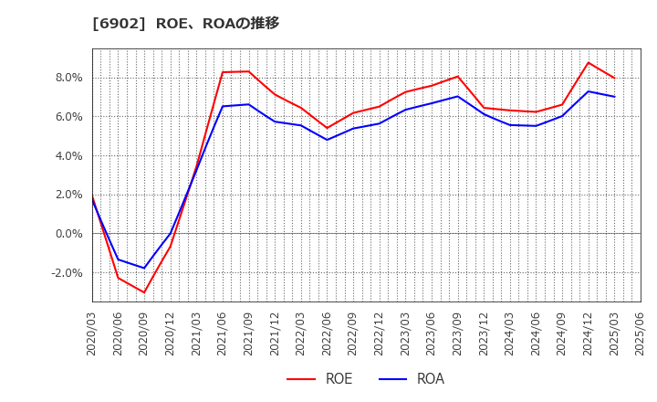 6902 (株)デンソー: ROE、ROAの推移