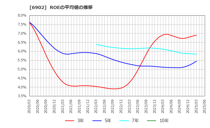6902 (株)デンソー: ROEの平均値の推移