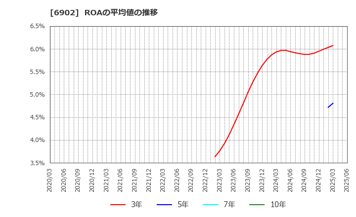 6902 (株)デンソー: ROAの平均値の推移