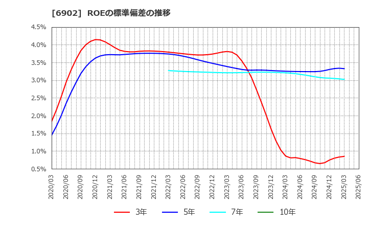 6902 (株)デンソー: ROEの標準偏差の推移