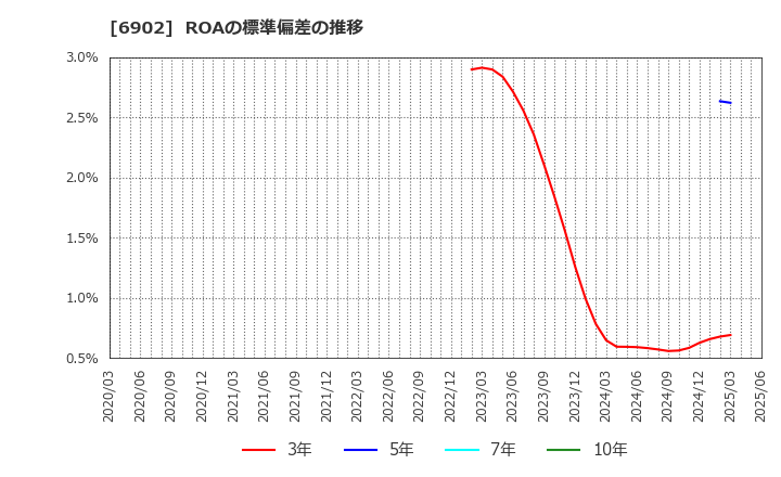 6902 (株)デンソー: ROAの標準偏差の推移