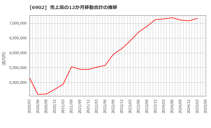 6902 (株)デンソー: 売上高の12か月移動合計の推移