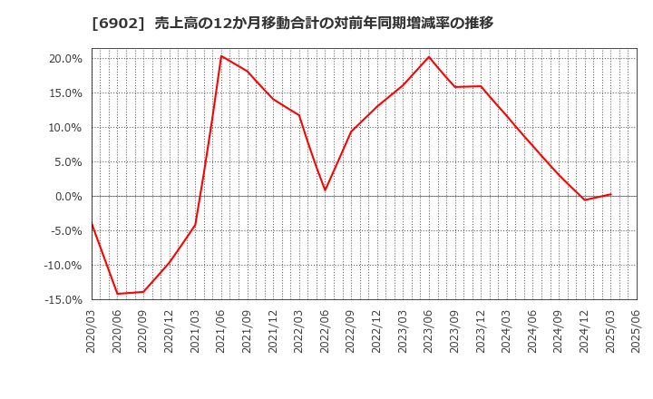 6902 (株)デンソー: 売上高の12か月移動合計の対前年同期増減率の推移