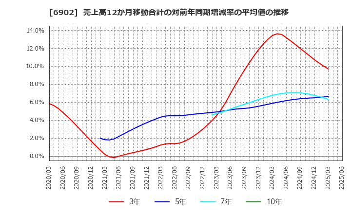 6902 (株)デンソー: 売上高12か月移動合計の対前年同期増減率の平均値の推移