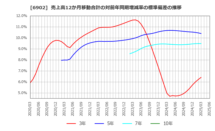 6902 (株)デンソー: 売上高12か月移動合計の対前年同期増減率の標準偏差の推移