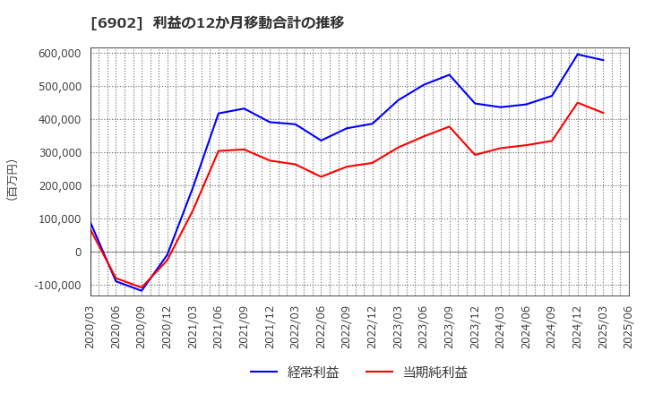 6902 (株)デンソー: 利益の12か月移動合計の推移