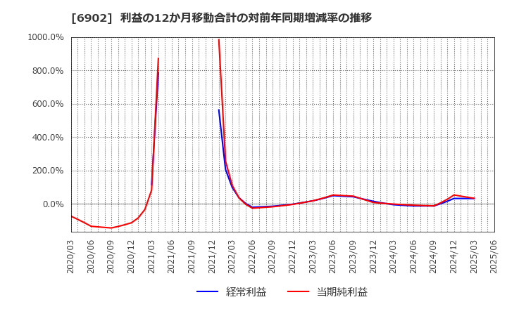 6902 (株)デンソー: 利益の12か月移動合計の対前年同期増減率の推移