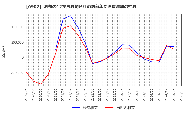 6902 (株)デンソー: 利益の12か月移動合計の対前年同期増減額の推移