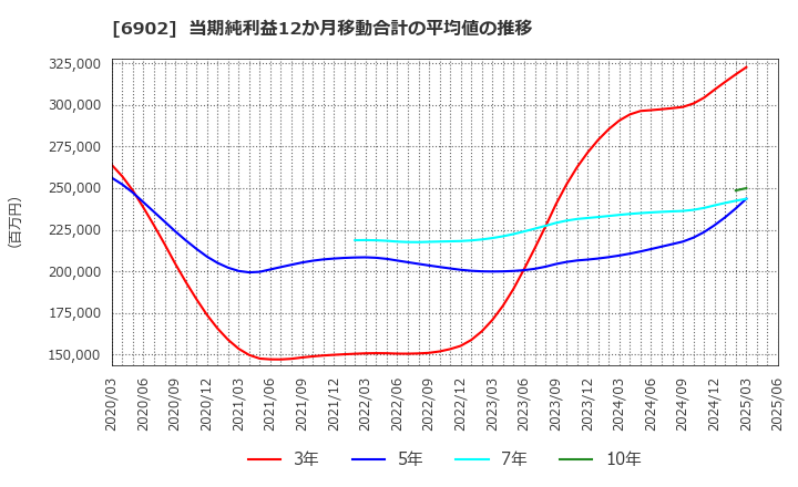 6902 (株)デンソー: 当期純利益12か月移動合計の平均値の推移