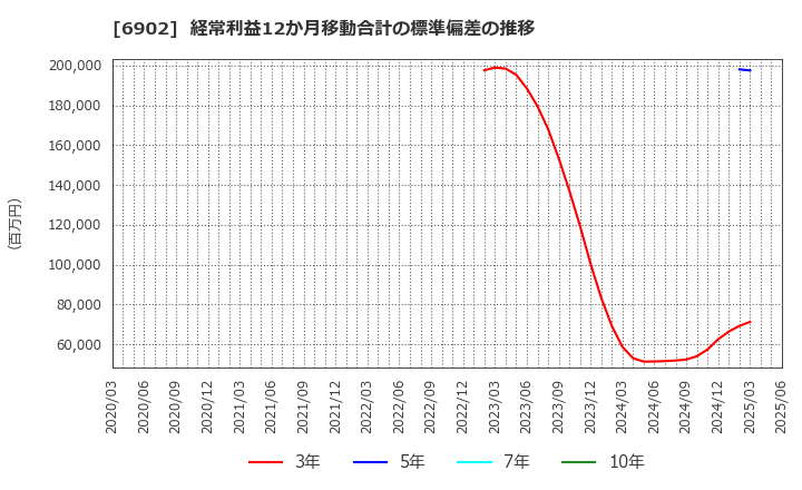 6902 (株)デンソー: 経常利益12か月移動合計の標準偏差の推移
