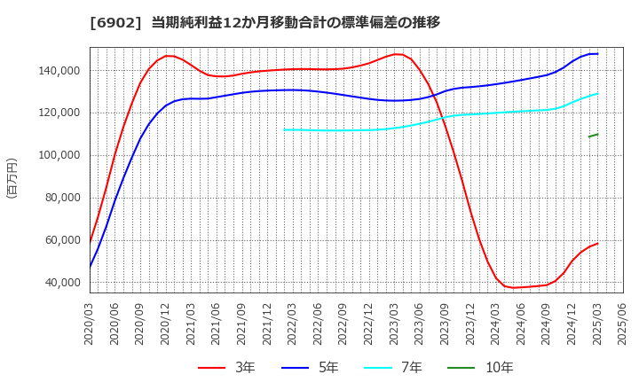 6902 (株)デンソー: 当期純利益12か月移動合計の標準偏差の推移