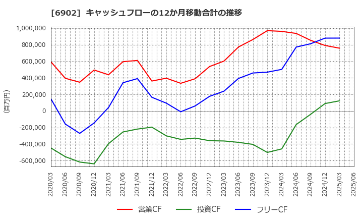 6902 (株)デンソー: キャッシュフローの12か月移動合計の推移