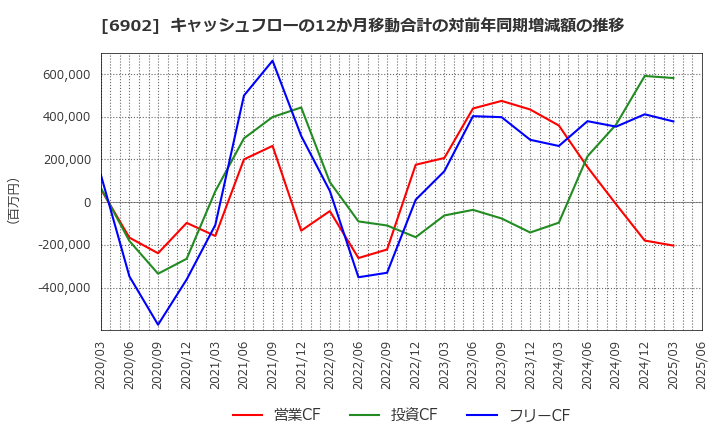6902 (株)デンソー: キャッシュフローの12か月移動合計の対前年同期増減額の推移