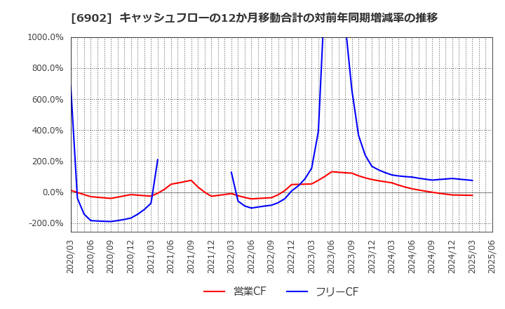 6902 (株)デンソー: キャッシュフローの12か月移動合計の対前年同期増減率の推移