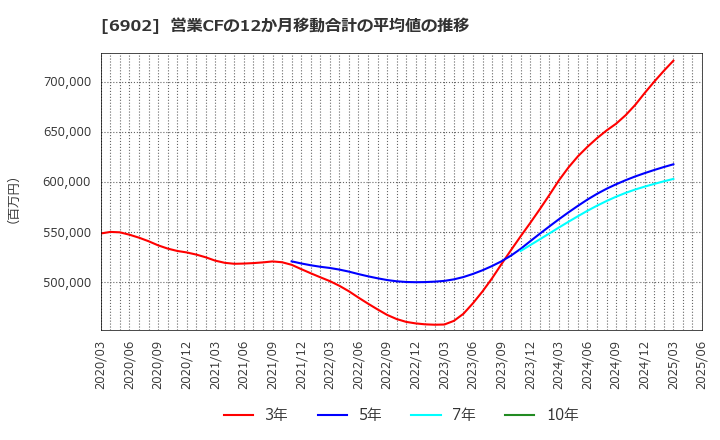 6902 (株)デンソー: 営業CFの12か月移動合計の平均値の推移