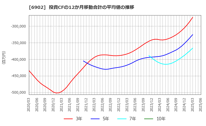 6902 (株)デンソー: 投資CFの12か月移動合計の平均値の推移