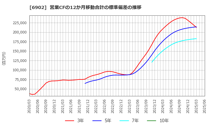 6902 (株)デンソー: 営業CFの12か月移動合計の標準偏差の推移