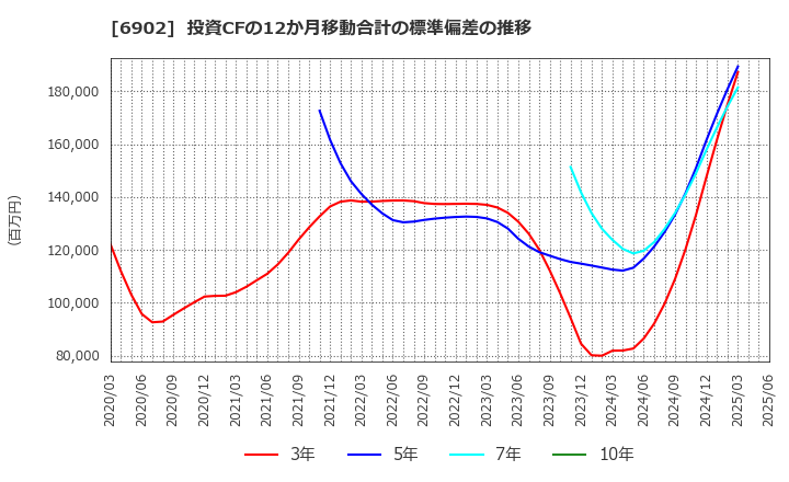 6902 (株)デンソー: 投資CFの12か月移動合計の標準偏差の推移