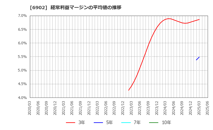 6902 (株)デンソー: 経常利益マージンの平均値の推移
