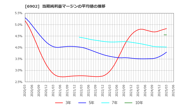 6902 (株)デンソー: 当期純利益マージンの平均値の推移