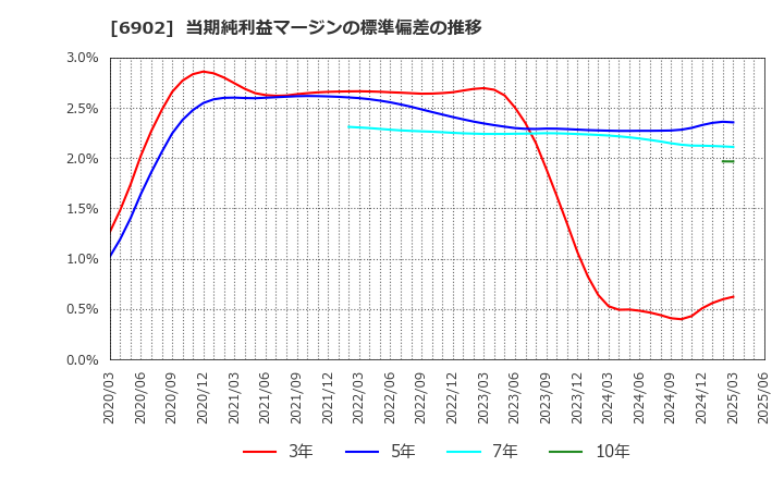6902 (株)デンソー: 当期純利益マージンの標準偏差の推移