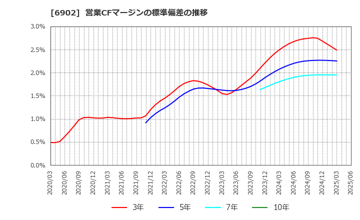 6902 (株)デンソー: 営業CFマージンの標準偏差の推移