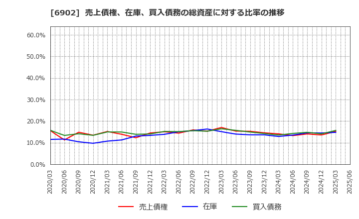 6902 (株)デンソー: 売上債権、在庫、買入債務の総資産に対する比率の推移